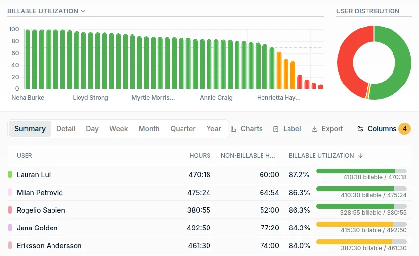 A billable utilization report with a distribution chart and utilization percentages by user.