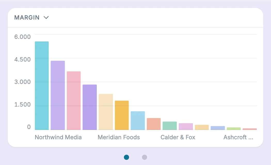 Margin per client shown as a bar chart, highest first