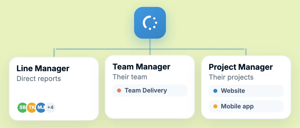 Organization chart with line, team, and project managers, each with their own scope