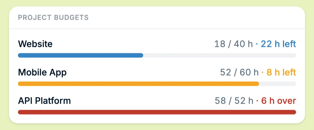 Project budgets with hours logged, hours left, and one project over budget